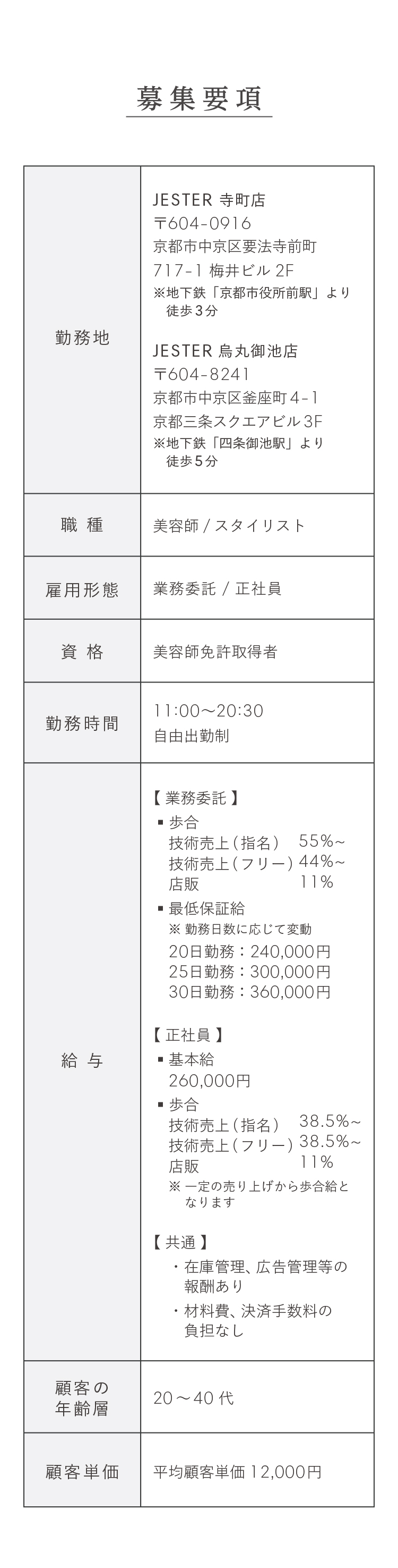 募集要項

          

          勤務地

          JESTER 寺町店

          〒604-0916

          京都市中京区要法寺前町

          717-1 梅井ビル 2F

          ※地下鉄「京都市役所前駅」より

          徒歩3分

          

          JESTER 烏丸御池店

          〒604-8241

          京都市中京区釜座町4-1

          京都三条スクエアビル 3F

          ※地下鉄「四条御池駅」より

          徒歩5分

          

          職種

          美容師 / スタイリスト

          

          雇用形態

          業務委託 / 正社員

          

          資格

          美容師免許取得者

          

          勤務時間

          11:00~20:30

          自由出勤制

          

          給与

          【業務委託】

          ・歩合

            技術売上(指名)55%~

            技術売上(フリー)44%~

            店販 11%

          ・最低保証給

            ※ 勤務日数に応じて変動

            20日勤務：240,000円

            25日勤務：300,000円

            30日勤務：360,000円

          【正社員】

          ・基本給

            260,000円

          ・歩合

            技術売上(指名)38.5%~

            技術売上(フリー)38.5%~

            店販 11%

            ※ 一定の売り上げから歩合給となります

          【共通】

            ・在庫管理、広告管理等の報酬あり

            ・材料費、決済手数料の負担なし

          

          顧客の年齡層

          20~40代

          

          顧客単価

          平均顧客単価 12,000円