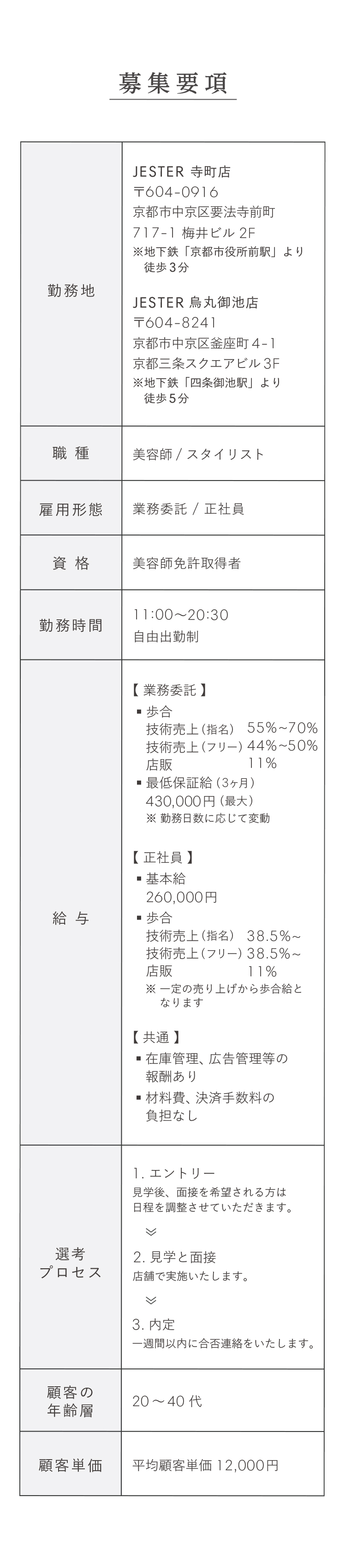 募集要項

          

          勤務地

          JESTER 寺町店

          〒604-0916

          京都市中京区要法寺前町

          717-1 梅井ビル 2F

          ※地下鉄「京都市役所前駅」より

          徒歩3分

          

          JESTER 烏丸御池店

          〒604-8241

          京都市中京区釜座町4-1

          京都三条スクエアビル 3F

          ※地下鉄「四条御池駅」より

          徒歩5分

          

          職種

          美容師 / スタイリスト

          

          雇用形態

          業務委託 / 正社員

          

          資格

          美容師免許取得者

          

          勤務時間

          11:00~20:30

          自由出勤制

          

          給与

          【業務委託】

          ・歩合

            技術売上(指名)55%~70%

            技術売上(フリー)44%~50%

            店販 11%

          ・最低保証給（3ヶ月）

            430,000円（最大）

            ※ 勤務日数に応じて変動

          

          【正社員】

          ・基本給

            260,000円

          ・歩合

            技術売上(指名)38.5%~

            技術売上(フリー)38.5%~

            店販 11%

            ※ 一定の売り上げから歩合給となります

          【共通】

            ・在庫管理、広告管理等の報酬あり

            ・材料費、決済手数料の負担なし

          

          選考プロセス

          1. エントリー

          見学後、面接を希望される方は

          日程を調節させていただきます。

          ▽

          2. 見学と面接

          店舗で実施いたします。

          ▽

          3. 内定

          一週間以内に合否連絡をいたします。

          

          顧客の年齡層

          20~40代

          

          顧客単価

          平均顧客単価 12,000円